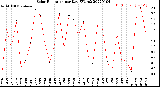 Milwaukee Weather Solar Radiation<br>per Day KW/m2