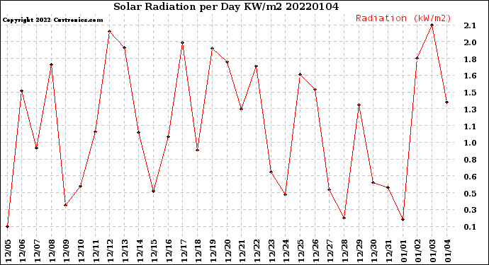 Milwaukee Weather Solar Radiation<br>per Day KW/m2