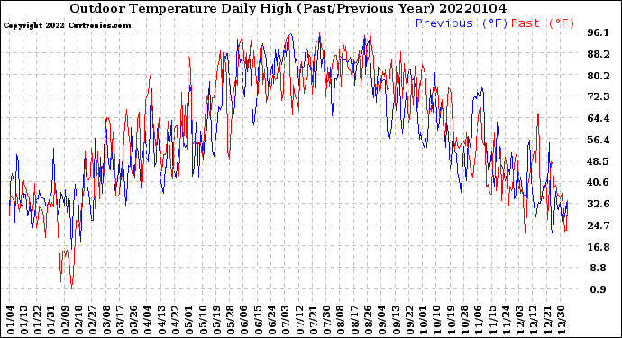 Milwaukee Weather Outdoor Temperature<br>Daily High<br>(Past/Previous Year)