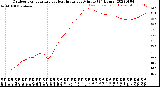 Milwaukee Weather Outdoor Temperature<br>vs Heat Index<br>per Minute<br>(24 Hours)