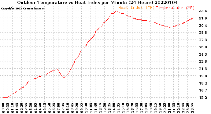 Milwaukee Weather Outdoor Temperature<br>vs Heat Index<br>per Minute<br>(24 Hours)