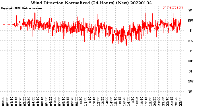 Milwaukee Weather Wind Direction<br>Normalized<br>(24 Hours) (New)