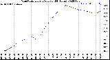 Milwaukee Weather Wind Chill<br>Hourly Average<br>(24 Hours)