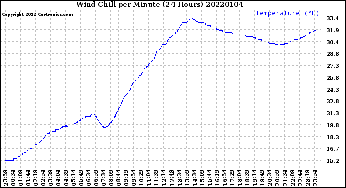 Milwaukee Weather Wind Chill<br>per Minute<br>(24 Hours)