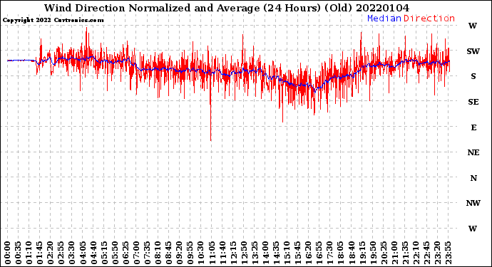 Milwaukee Weather Wind Direction<br>Normalized and Average<br>(24 Hours) (Old)