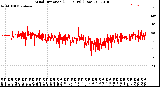 Milwaukee Weather Wind Direction<br>(24 Hours) (Raw)