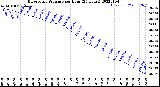 Milwaukee Weather Barometric Pressure<br>per Hour<br>(24 Hours)