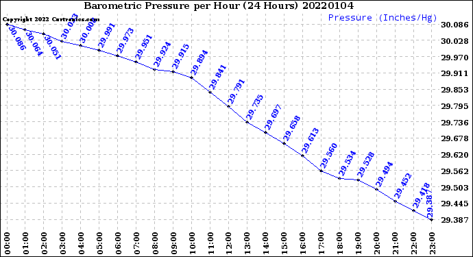 Milwaukee Weather Barometric Pressure<br>per Hour<br>(24 Hours)