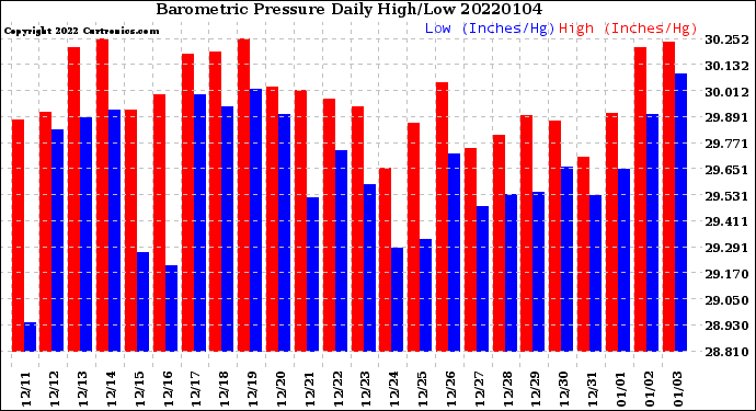 Milwaukee Weather Barometric Pressure<br>Daily High/Low