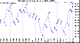 Milwaukee Weather Barometric Pressure<br>Daily High