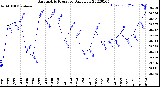 Milwaukee Weather Barometric Pressure<br>Daily Low