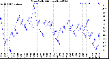 Milwaukee Weather Wind Chill<br>Daily Low