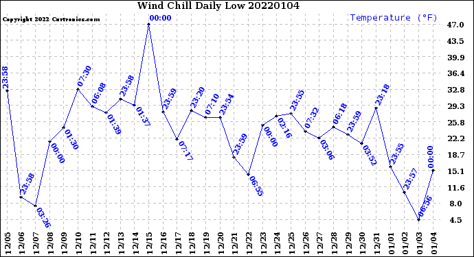 Milwaukee Weather Wind Chill<br>Daily Low