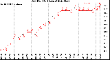 Milwaukee Weather Dew Point<br>(24 Hours)