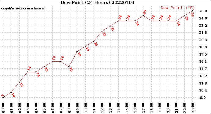 Milwaukee Weather Dew Point<br>(24 Hours)