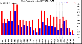 Milwaukee Weather Dew Point<br>Daily High/Low