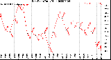 Milwaukee Weather Dew Point<br>Daily High