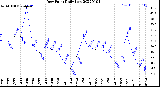 Milwaukee Weather Dew Point<br>Daily Low