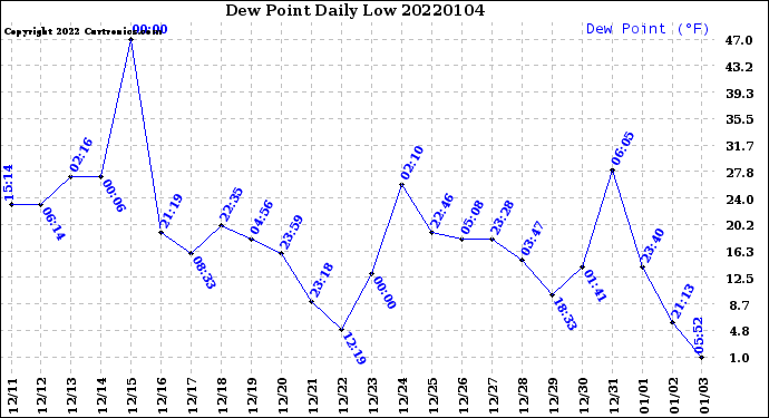 Milwaukee Weather Dew Point<br>Daily Low