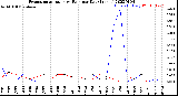 Milwaukee Weather Evapotranspiration<br>vs Rain per Day<br>(Inches)