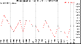 Milwaukee Weather Evapotranspiration<br>per Day (Inches)