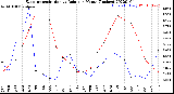 Milwaukee Weather Evapotranspiration<br>vs Rain per Month<br>(Inches)