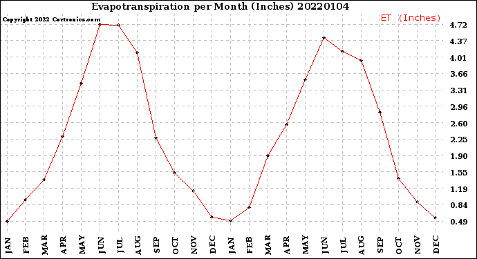 Milwaukee Weather Evapotranspiration<br>per Month (Inches)