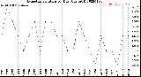 Milwaukee Weather Evapotranspiration<br>per Day (Ozs sq/ft)