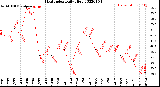 Milwaukee Weather Heat Index<br>Daily High