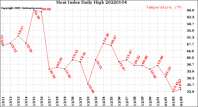 Milwaukee Weather Heat Index<br>Daily High