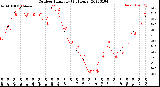 Milwaukee Weather Outdoor Humidity<br>(24 Hours)