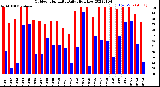 Milwaukee Weather Outdoor Humidity<br>Daily High/Low