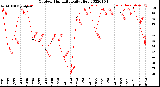 Milwaukee Weather Outdoor Humidity<br>Daily High