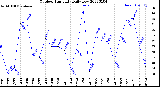 Milwaukee Weather Outdoor Humidity<br>Daily Low