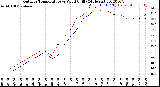 Milwaukee Weather Outdoor Temperature<br>vs Wind Chill<br>(24 Hours)