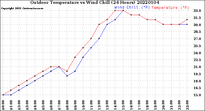 Milwaukee Weather Outdoor Temperature<br>vs Wind Chill<br>(24 Hours)