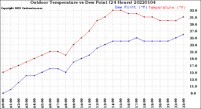 Milwaukee Weather Outdoor Temperature<br>vs Dew Point<br>(24 Hours)