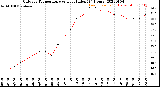 Milwaukee Weather Outdoor Temperature<br>vs Heat Index<br>(24 Hours)