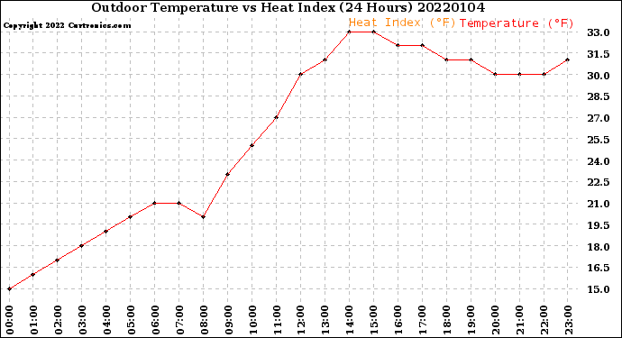 Milwaukee Weather Outdoor Temperature<br>vs Heat Index<br>(24 Hours)