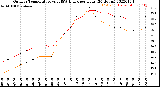 Milwaukee Weather Outdoor Temperature<br>vs THSW Index<br>per Hour<br>(24 Hours)