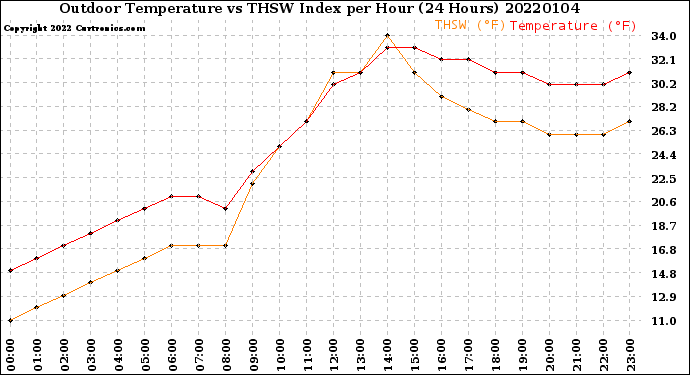 Milwaukee Weather Outdoor Temperature<br>vs THSW Index<br>per Hour<br>(24 Hours)