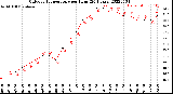 Milwaukee Weather Outdoor Temperature<br>per Hour<br>(24 Hours)