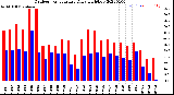 Milwaukee Weather Outdoor Temperature<br>Daily High/Low