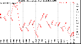 Milwaukee Weather Outdoor Temperature<br>Daily High