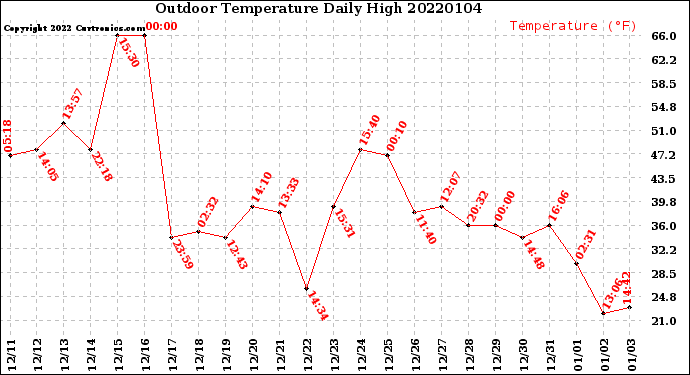 Milwaukee Weather Outdoor Temperature<br>Daily High