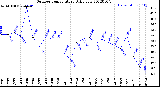 Milwaukee Weather Outdoor Temperature<br>Daily Low