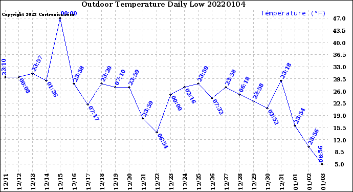 Milwaukee Weather Outdoor Temperature<br>Daily Low