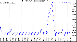 Milwaukee Weather Rain<br>By Day<br>(Inches)