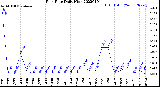 Milwaukee Weather Rain Rate<br>Daily High