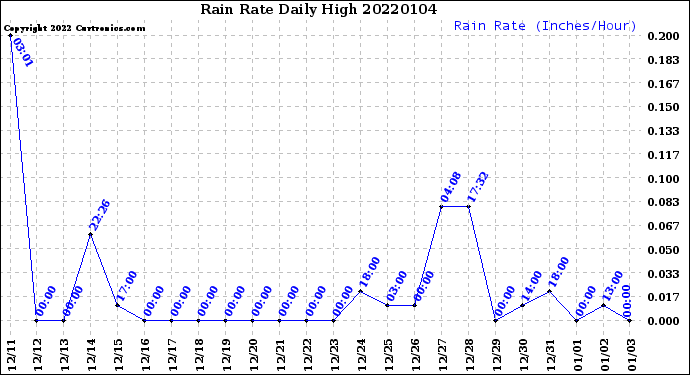 Milwaukee Weather Rain Rate<br>Daily High